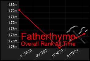 Total Graph of Fatherthyme