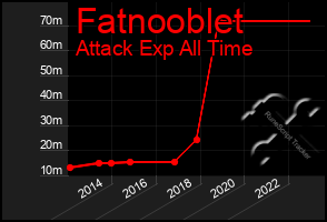 Total Graph of Fatnooblet