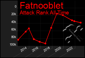 Total Graph of Fatnooblet