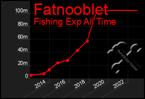 Total Graph of Fatnooblet