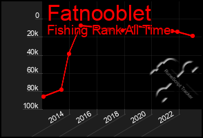 Total Graph of Fatnooblet