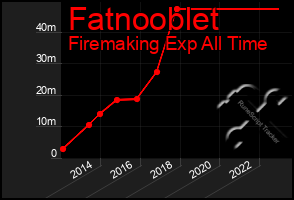 Total Graph of Fatnooblet