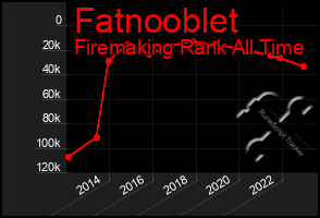 Total Graph of Fatnooblet