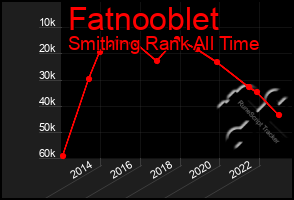 Total Graph of Fatnooblet