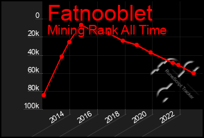 Total Graph of Fatnooblet