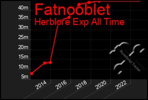 Total Graph of Fatnooblet