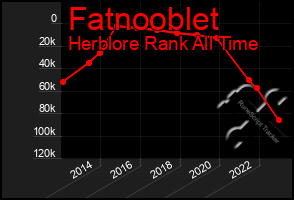 Total Graph of Fatnooblet