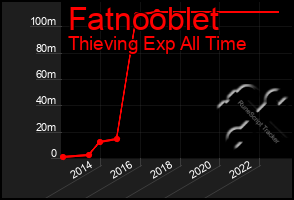 Total Graph of Fatnooblet