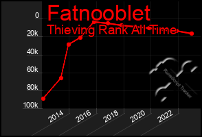 Total Graph of Fatnooblet