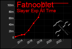 Total Graph of Fatnooblet