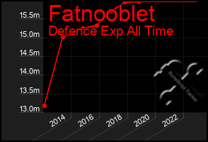 Total Graph of Fatnooblet