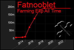 Total Graph of Fatnooblet