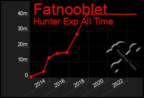 Total Graph of Fatnooblet