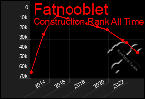 Total Graph of Fatnooblet