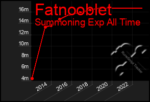 Total Graph of Fatnooblet