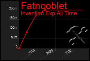 Total Graph of Fatnooblet