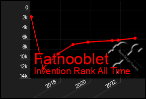 Total Graph of Fatnooblet