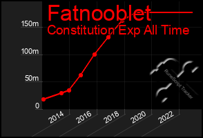 Total Graph of Fatnooblet