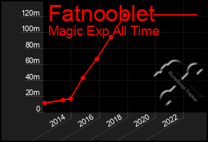 Total Graph of Fatnooblet