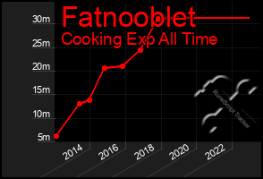 Total Graph of Fatnooblet