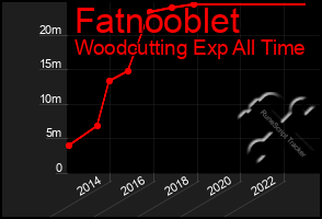 Total Graph of Fatnooblet