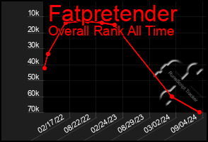 Total Graph of Fatpretender