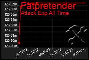 Total Graph of Fatpretender