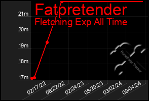 Total Graph of Fatpretender