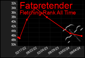 Total Graph of Fatpretender