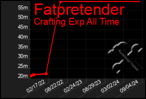 Total Graph of Fatpretender