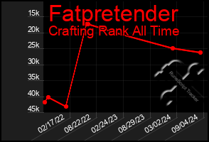 Total Graph of Fatpretender