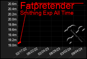 Total Graph of Fatpretender