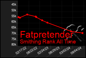 Total Graph of Fatpretender