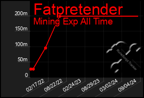 Total Graph of Fatpretender