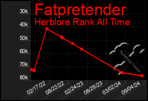 Total Graph of Fatpretender