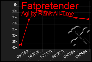 Total Graph of Fatpretender