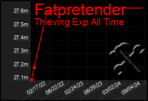 Total Graph of Fatpretender