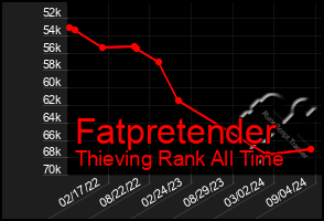 Total Graph of Fatpretender