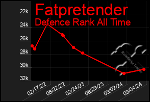 Total Graph of Fatpretender