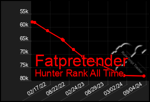 Total Graph of Fatpretender