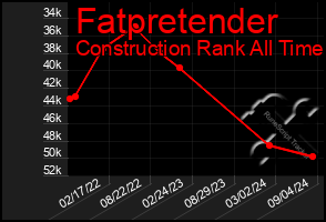 Total Graph of Fatpretender