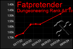 Total Graph of Fatpretender