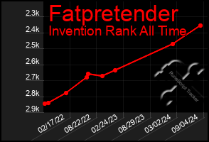 Total Graph of Fatpretender