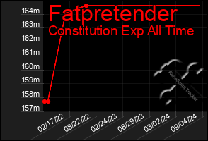 Total Graph of Fatpretender