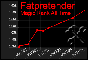 Total Graph of Fatpretender