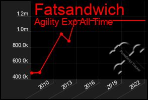 Total Graph of Fatsandwich