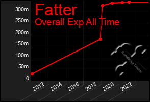 Total Graph of Fatter