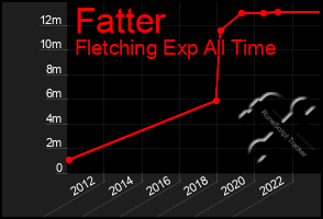 Total Graph of Fatter