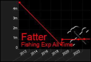 Total Graph of Fatter