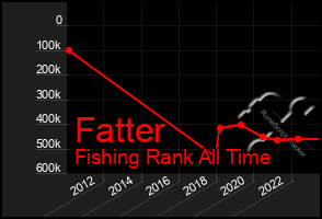 Total Graph of Fatter